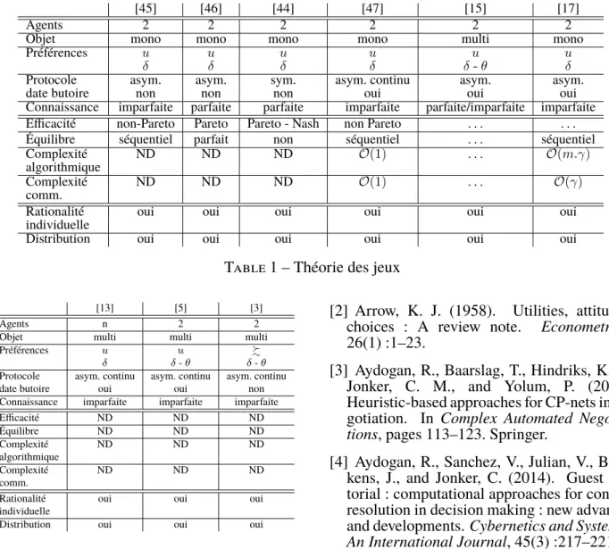 Table 1 – Théorie des jeux