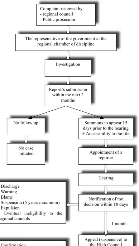 Figure 4. The disciplinary process of the audit profession in France 