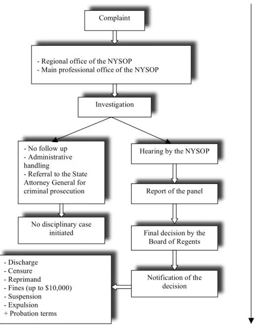 Figure 5. The disciplinary process of the accounting profession in the United States                - No follow up - Administrative handling 