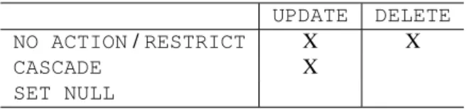 Tableau 1. Contraintes d’intégrités compatibles avec une table de nomenclatures. UPDATE DELETE