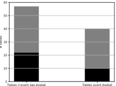 Figure 2. Distinction des tables selon l’observation ou non d’au moins une évolution (ajout, suppression ou modification de ligne entre la première et dernière version de