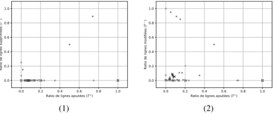 Figure 3. Pour chaque table durant l’évolution de la base de données : (1) La métrique T − par rapport à T + , (2) la métrique T ∼ par rapport à T + 
