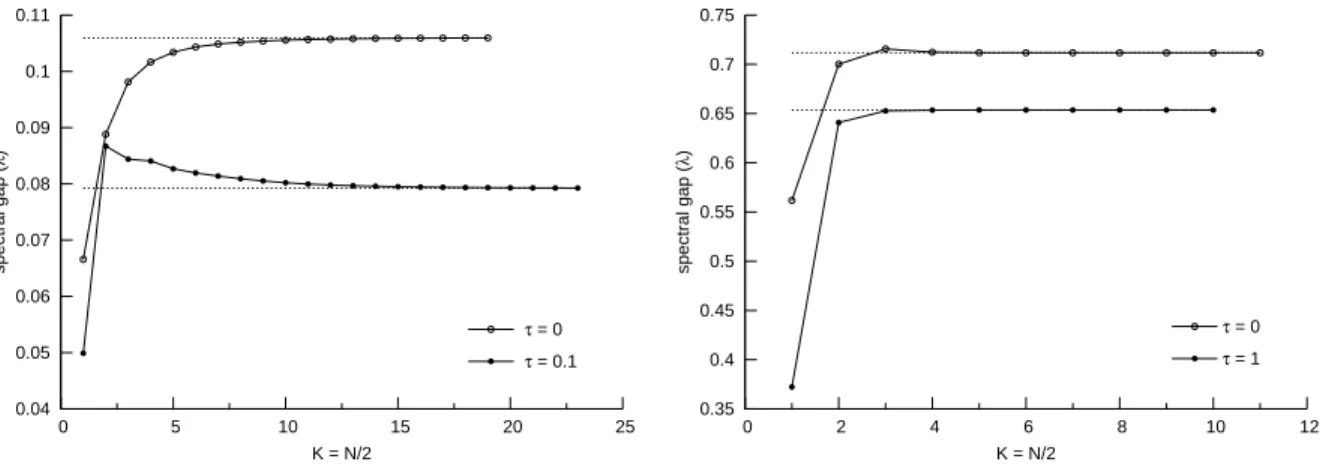 Figure 1: Convergence of the estimated spectral gap as a function of the basis sizes K = N/2, for U 0 = 1.