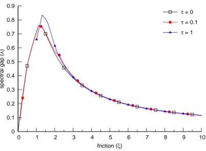 Figure 3: Spectral gap as a function of ξ for τ = 0, 0.1, 1 when U (q) = 1 − cos(q).