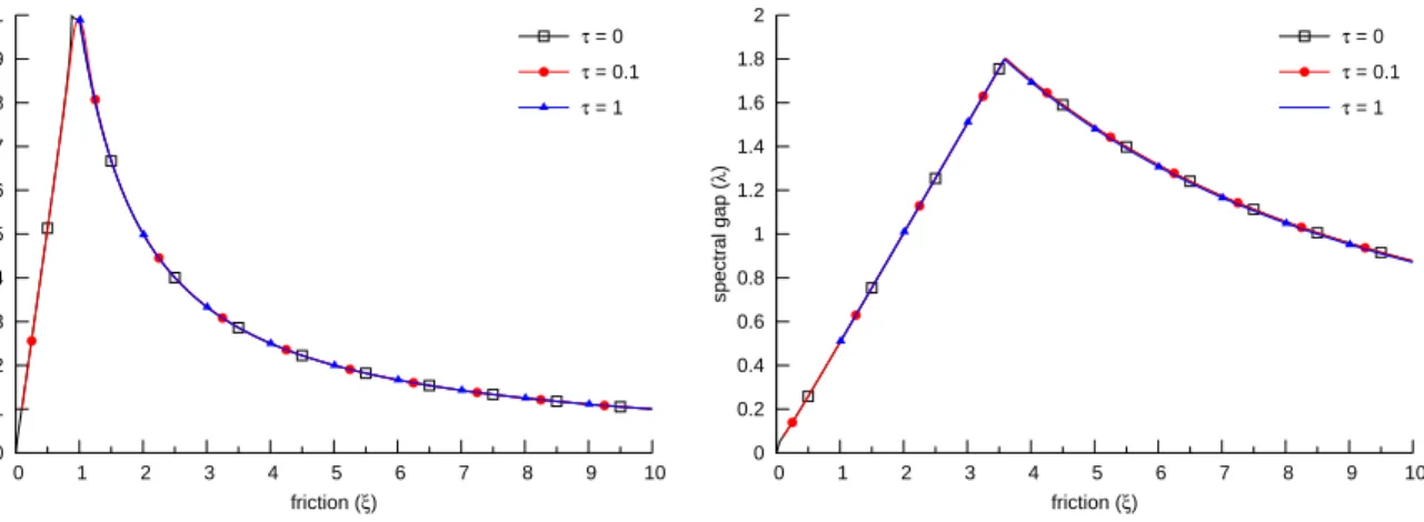 Figure 5: Spectral gap as a function of ξ for τ = 0, 0.1, 1 when U (q) = U 0 (1 − cos(q))