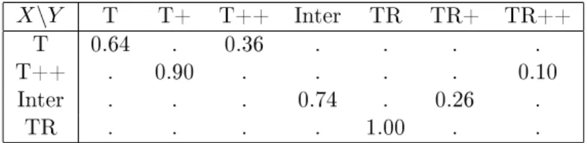 Table 2  Probabilités d'appariements estimées selon le modèle ayant le plus petit BIC