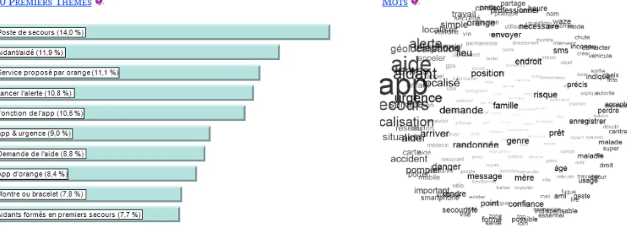 Figure 2 : Les dix premiers couples de mots d’un café numérique sur « Je me sens protégé »