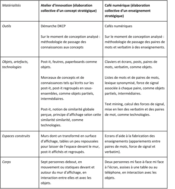 Tableau 1 : Synthèse de la matérialité des moments de fabrique stratégiques analysés 