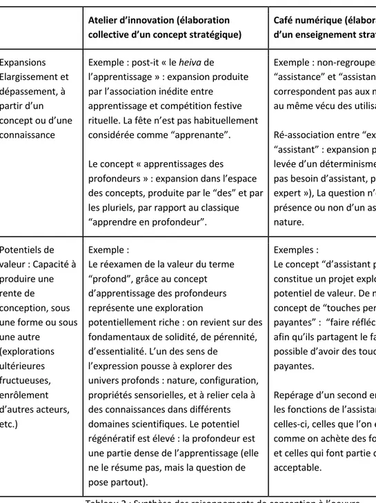 Tableau 2 : Synthèse des raisonnements de conception à l’oeuvre 