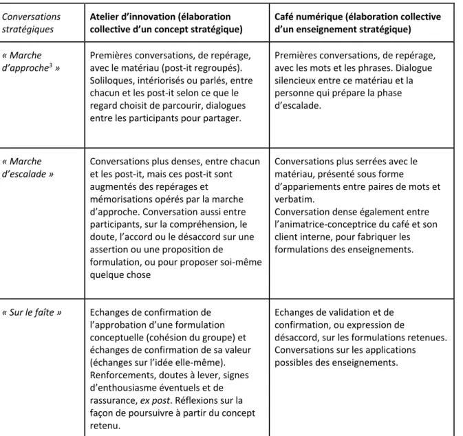 Tableau 3 : Nature des conversations aux trois phases de la fabrique stratégique                                                               