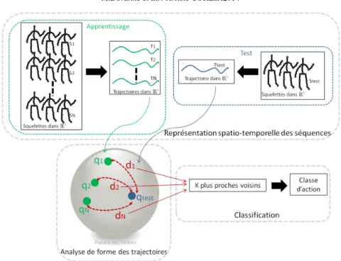 Figure 1: Vue d’ensemble de notre approche. Tout d’abord les séquences de squelettes sont modélisées par des trajectoires dans l’espace des actions