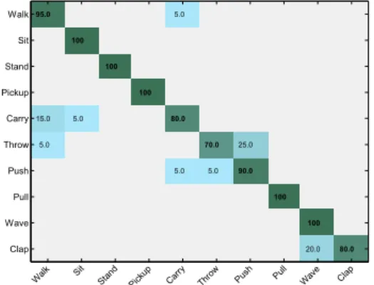 Figure 5: UTKinect. Matrice de confusion obtenue avec notre approche