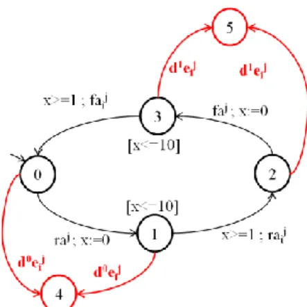 Figure 7 : Vue d’ensemble de notre approche de modéli- modéli-sation  