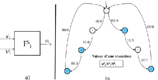 Figure  8 :  Exemple  de  machine  de  Mealy  (b)  pour  un  composant logique à deux entrées (a) 