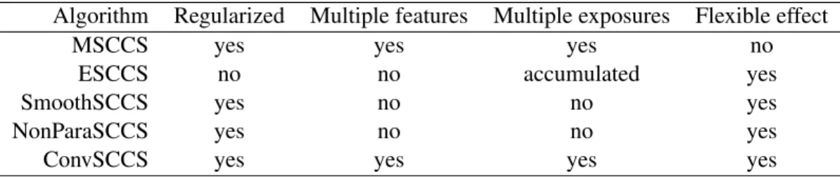 Table 1: Comparison of SCCS methods with ConvSCCS. MSCCS is introduced in [27], ESCCS in [26], while SmoothSCCS and NonParaSCCS are respectively introduced in [17, 18]