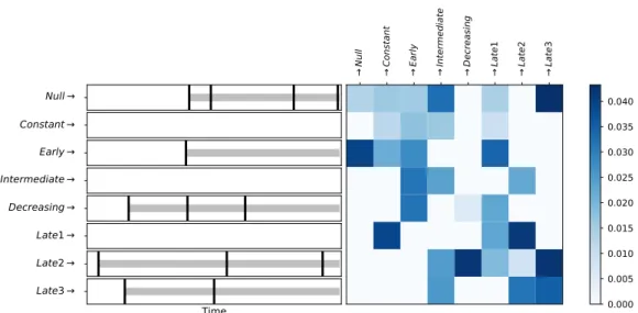 Figure 1: Left: example of simulated dates of drugs purchases (vertical black lines). Exposure starts at the date of the first purchase (gray horizontal lines)