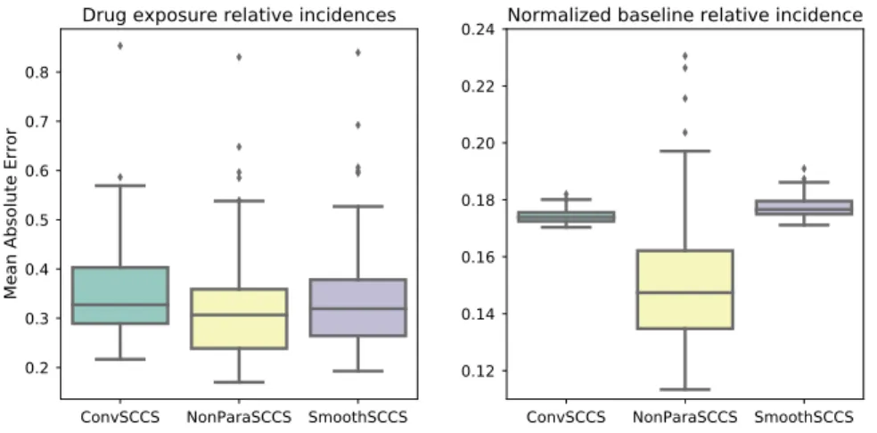 Figure 2: Simulations results using Set 1 or risk profiles (see Figure 6) with m = 4000
