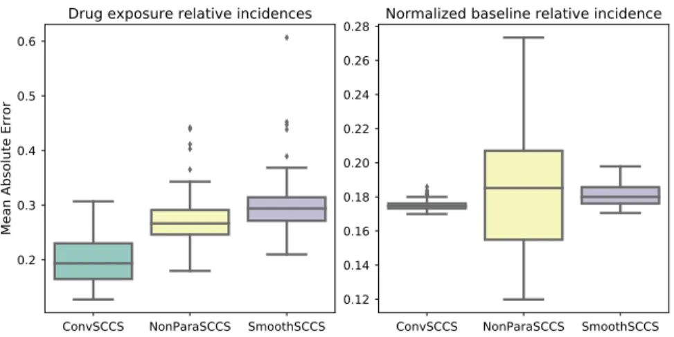 Figure 3: Simulations results using Set 2 or risk profiles (see Figure 7) with m = 4000