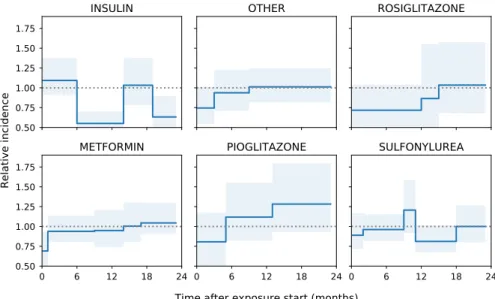 Figure 5: Estimated relative incidences of glucose lowering drugs on the risk of bladder cancer