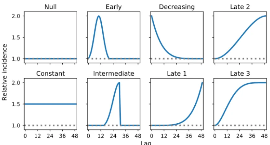 Figure 7: Set 2 of relative risk profiles. The effect of these relative incidences starts with the exposure, and last at most 50 time periods