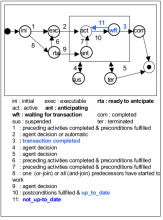 Figure 3. Activity states 