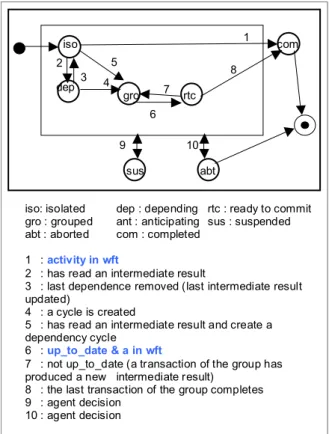 Figure 4. Transaction states 