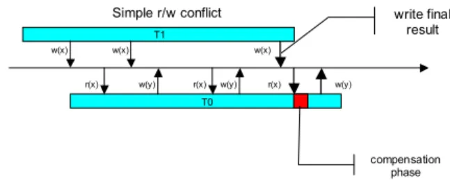 Figure 5. T 0  uses intermediate results of T 1