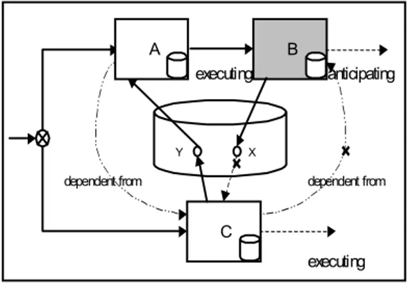 Figure 6. Contradiction between Control Flow and  Data Flow 