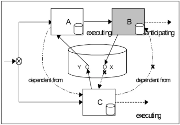 Figure 6. Contradiction between Control Flow and  Data Flow 