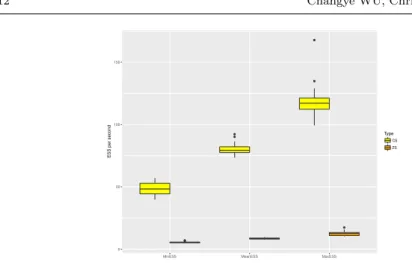 Fig. 3 Comparison of CS versus ZS for the Bayesian logistic model: the y-axis represents the ESS per second.