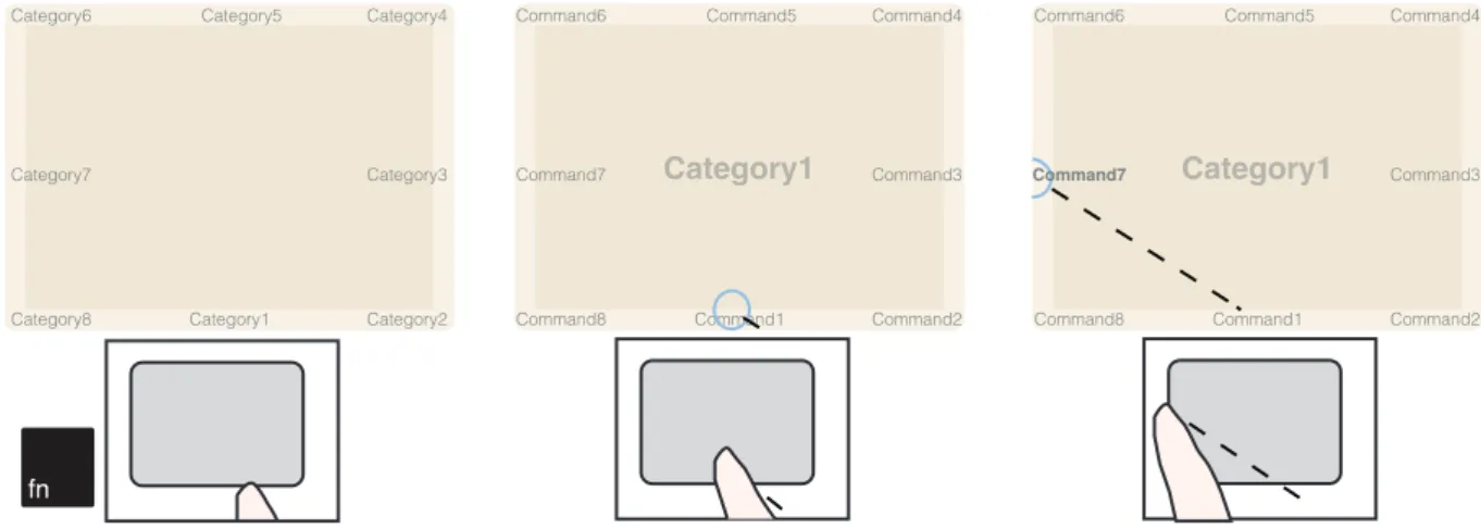 Figure 4. InOutPad en mode novice. A gauche : près un appui long sur la touche Fn, les catégories sont représentées sur les  bords et les coins de l’aide affichée à l’écran