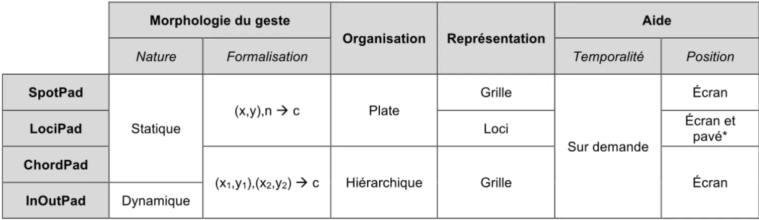 Table 1. Espace de conception de raccourcis gestuels sur pavé tactile 