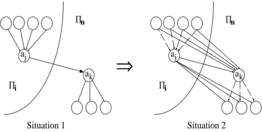 Fig. 1. Moving up arcs.