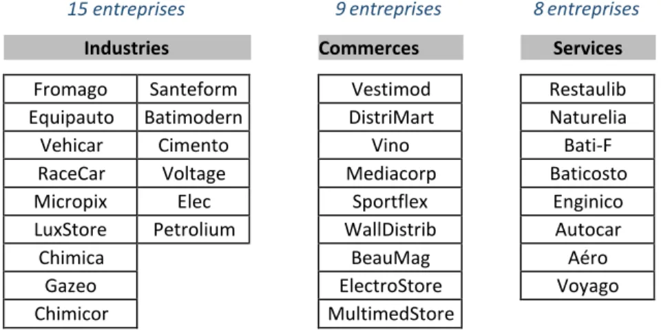 Tableau 1 : liste des répondants par secteur d’activité