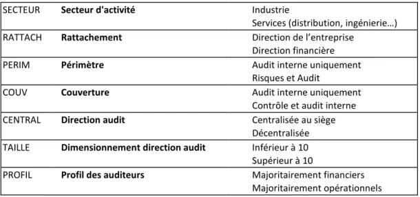 Tableau 2 : liste des variables indépendantes (conditions)