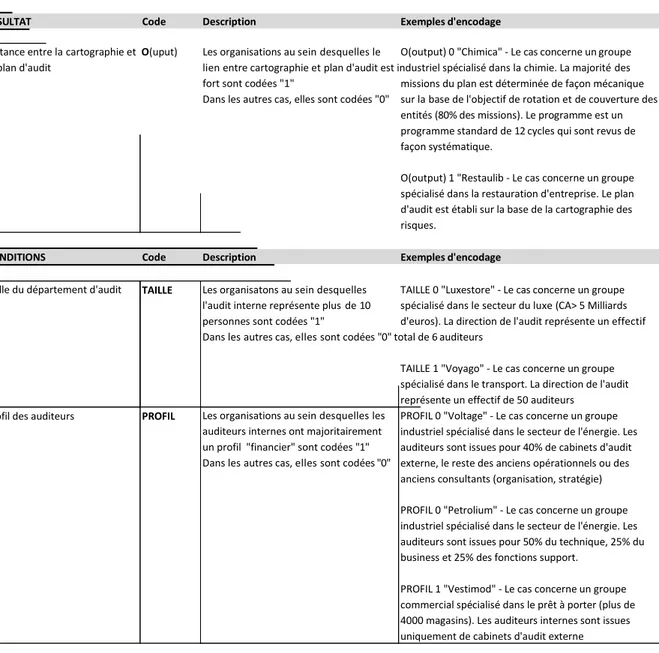 Tableau 3 : illustration de la démarche d’encodage des variables indépendantes