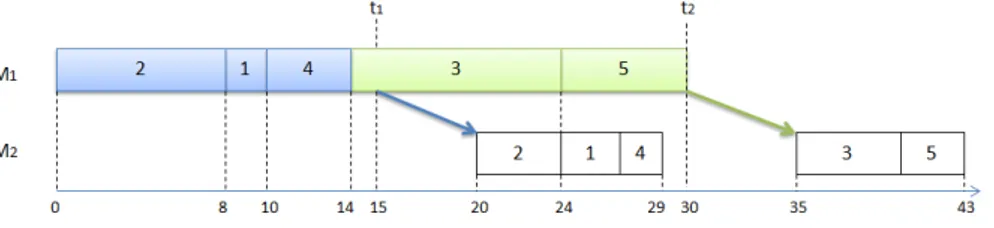 Figure 3.2: Production-distribution schedule when 3PL provider dominates, Manufac- Manufac-turer adjusts