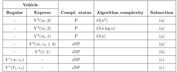 Table 3.3: Complexity of 3PL provider problems when 3PL provider dominates and manufacturer adjusts.