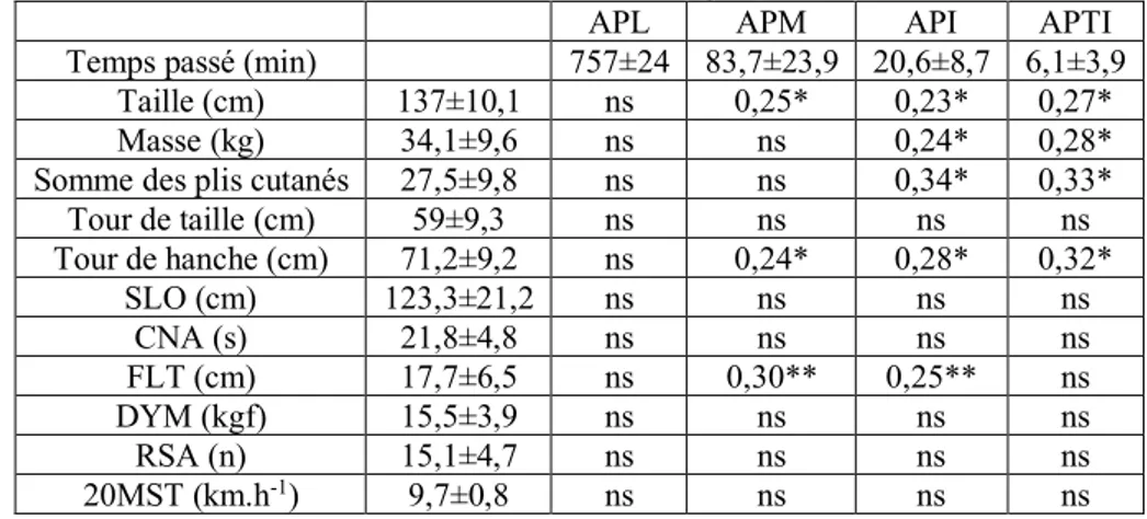 Table 1: Relations entre les temps passés dans les différents domaines d’intensité d’AP et les  performances réalisées lors des tests EUROFIT chez les garçons et les filles 