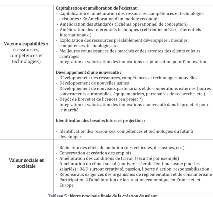 Tableau 5 : Notre typologie finale de la création de valeur