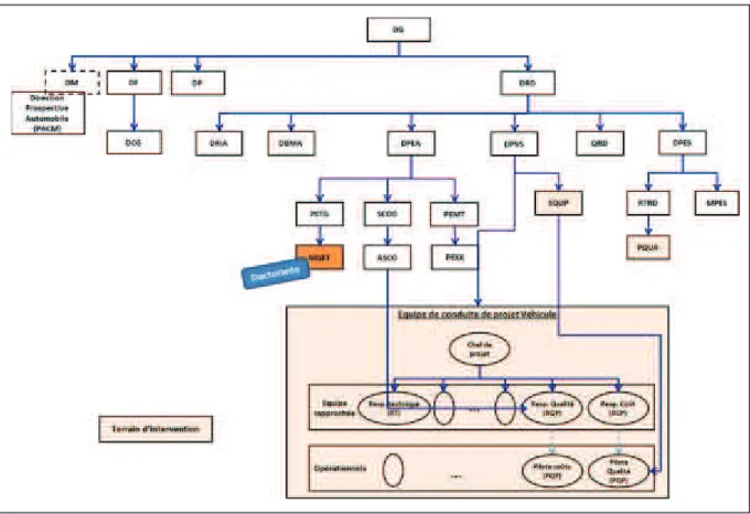Figure 5  : Positionnement dans l’organisation et terrain d’intervention 