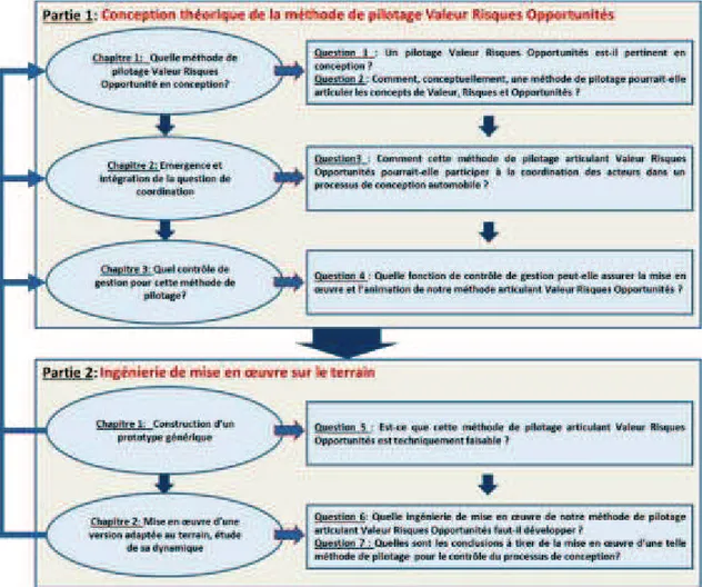 Figure 7 : Structure du document de thèse 