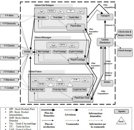 Figure 1.  Exemple d’une chaîne logistique et des interactions entre les entités  