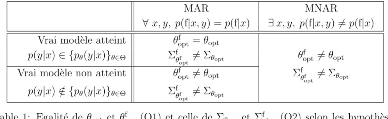 Table 1: Egalit´ e de θ opt et θ f opt (Q1) et celle de Σ θ opt et Σ
