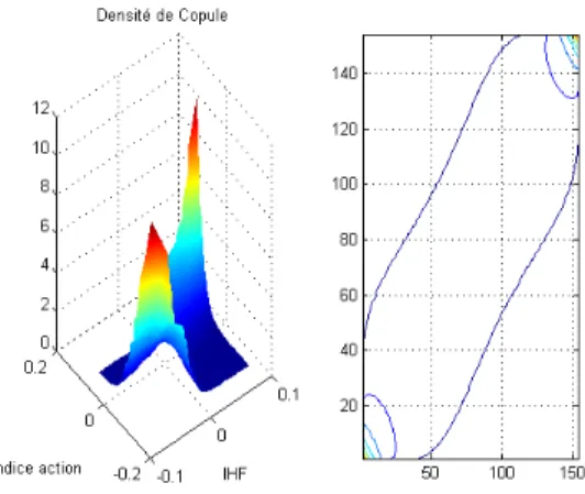 Figure 6: Density function of the copula hedge funds index (IHF)- share index