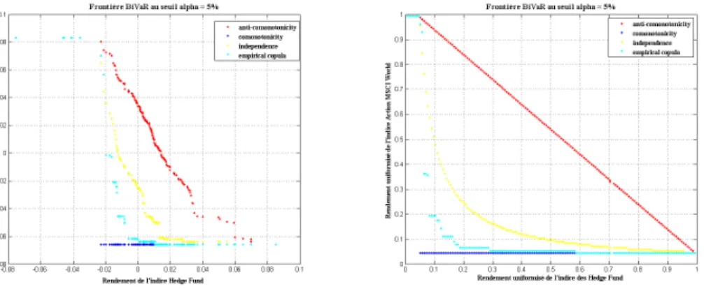 Figure 7: Bivariate VaR of share index and hedge funds index