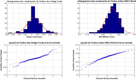 Figure 1: Adjustement of the share index distribution and the hedge funds distribution to a Gaussian distribution