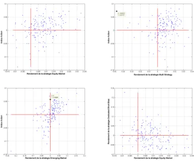 Figure 4: Scatter plot of the share index, the Dedicated Short strategy and other hedge funds strategies