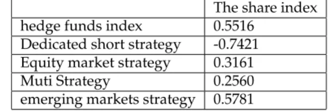 Table 1 : Estimated copulas parameters of the share index and hedge funds strategies