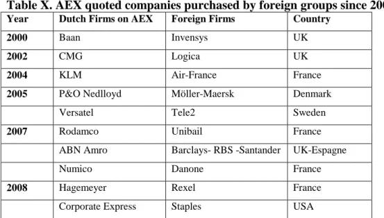 Table X. AEX quoted companies purchased by foreign groups since 2000  